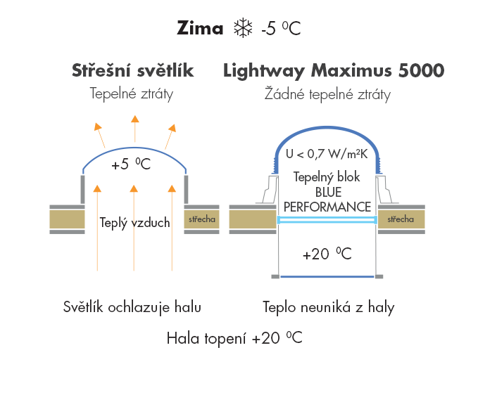 Zima