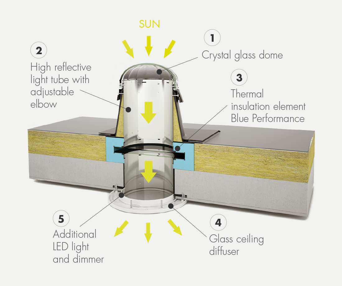 Sun tunnels Lightway